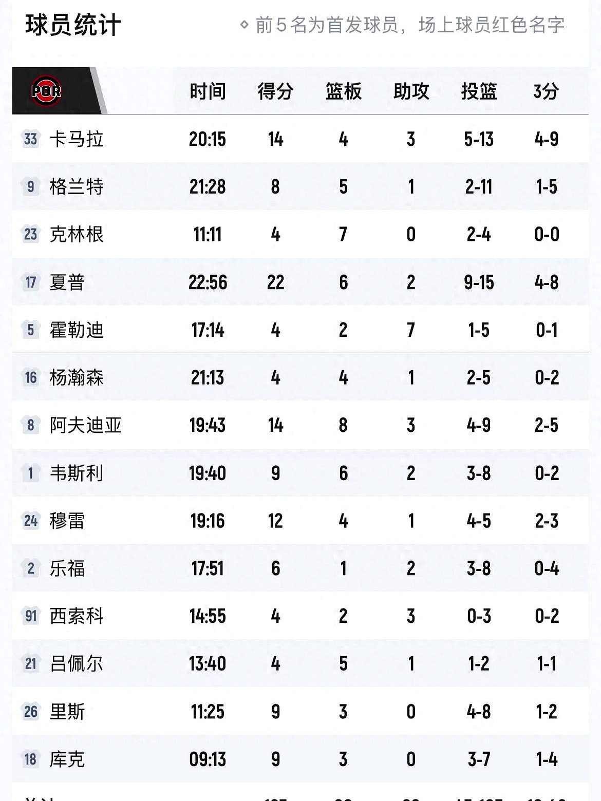 包含里程碑夜!波特兰开拓者刷新队史纪录;CBA季后赛赛前刷纪录;目标明确;赛季目标并未改变的词条 包含里程碑夜!波特兰开拓者刷新队史纪录;CBA季后赛赛前刷纪录;目标明确;赛季目标并未改变的词条